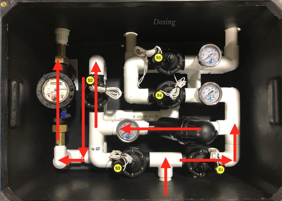 OSCAR-XO2 pre-assembled headworks box with the dosing flow path marked in red